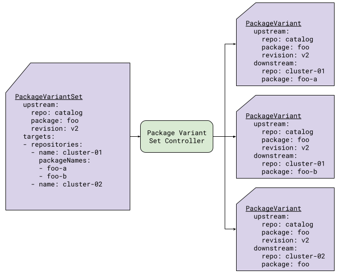 Figure 6: PackageVariantSet with the package list